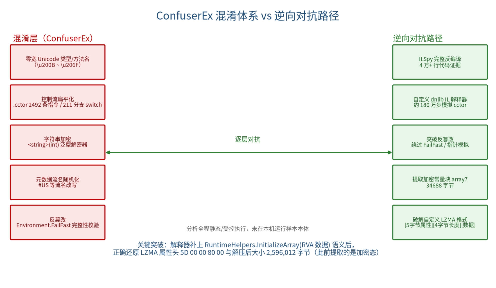 图 3:ConfuserEx 混淆体系 vs 逆向对抗路径