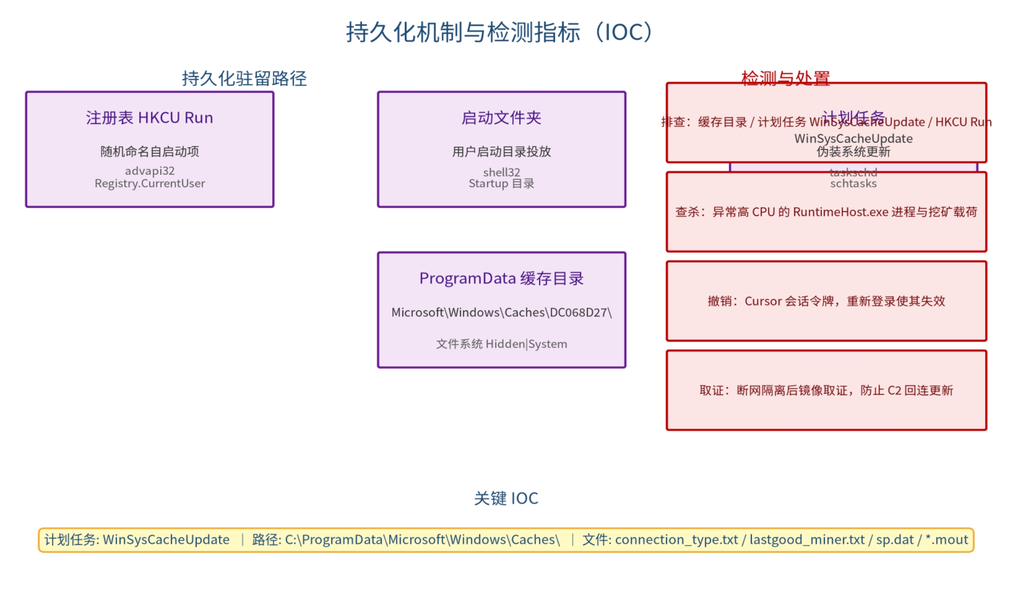 图 4:持久化机制与检测处置