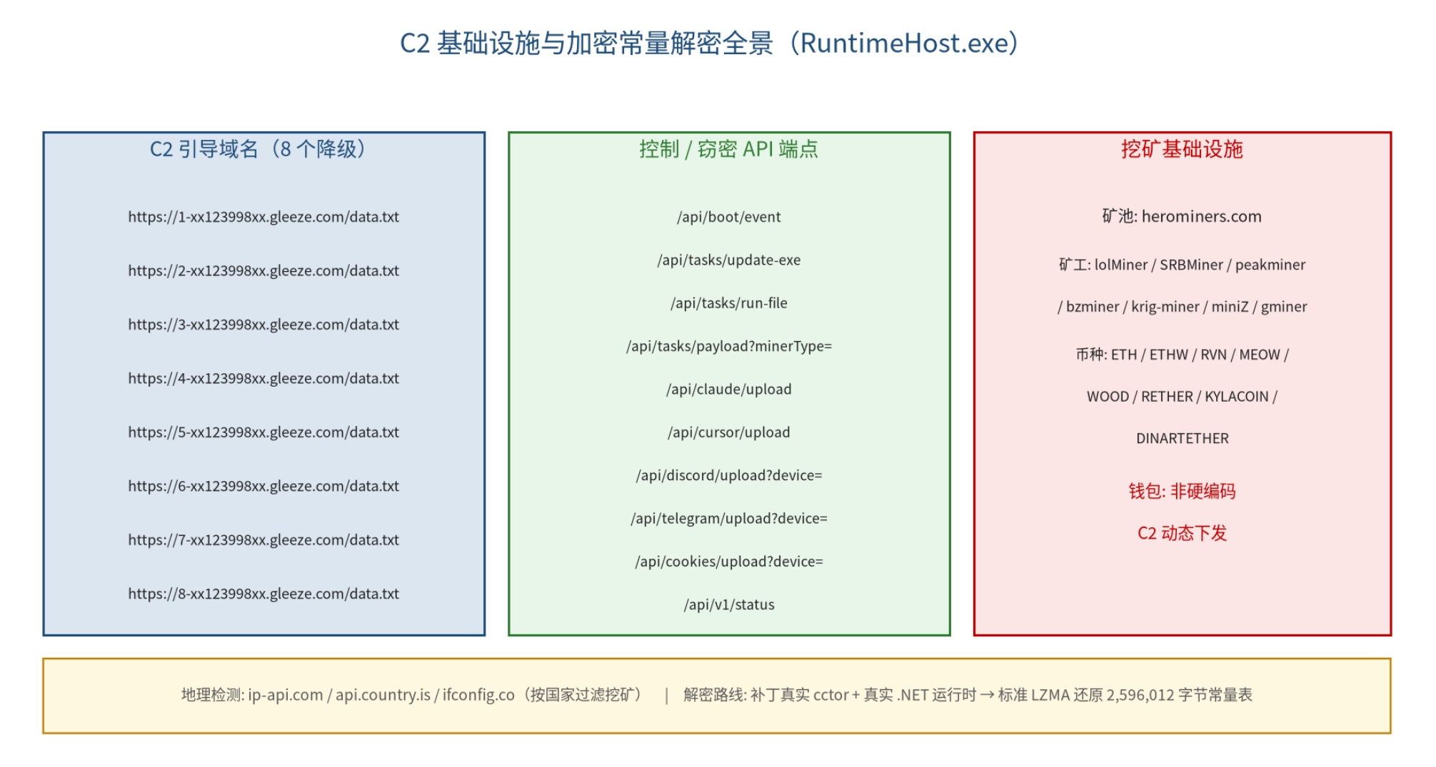 图 5:C2 基础设施与加密常量解密全景